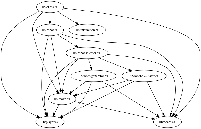 Level 2 xref dependency graph