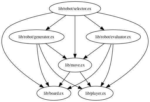 Chess.Robot module dependencies graph