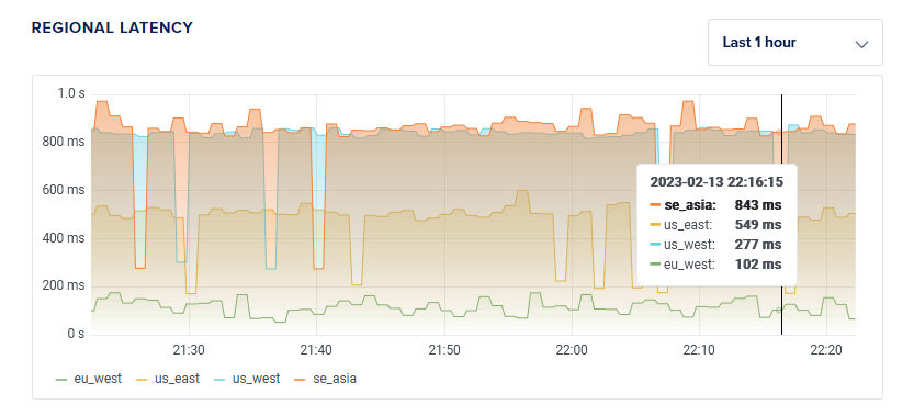 DigitalOcean Latency Monitoring