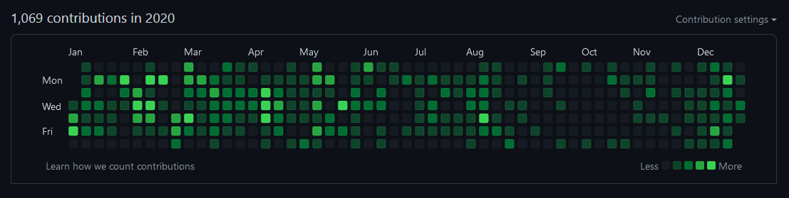 Github Contributions in 2020